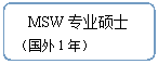 流程图: 可选过程: MSW专业硕士（国外1年）